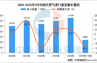 2025年1-5月中國天然氣進口數(shù)據(jù)統(tǒng)計分析：進口量同比下降9.5%